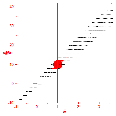 Peres lattice <M>